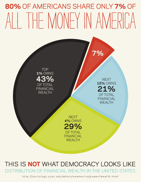 American wealth distribution 2011