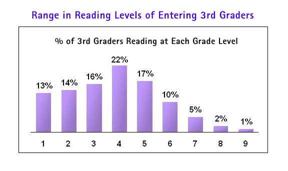 third grade reading levels