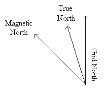 3 types of north 3 types of north