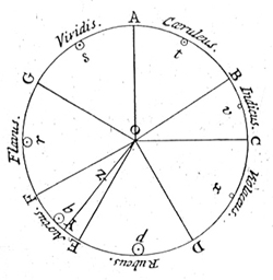 Newton's color circle