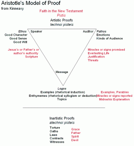 Aristoteles Model of Proof