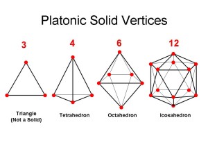 three platonic solids - terrahedron, octahedron and icosahedron