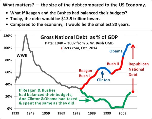 The data for actual Debt-as-%-of-GDP for 1940-2006 comes from George W. Bush’s OMB Historical Table 7.1 for FY 2008