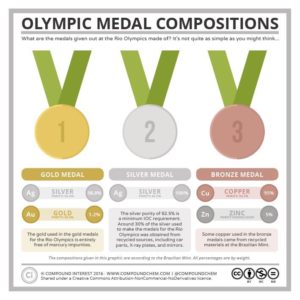 Olympic medal compositions - 2016