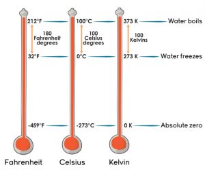 Thermometers Fahrenheit Celsius Kelvin