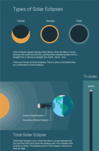 types of solar eclipses