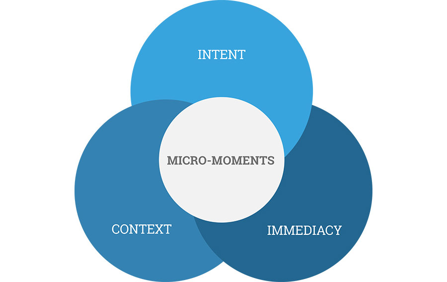 Think-With-Google-Micro-Moments-Venn-Diagram