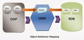 Object Relational Mapping