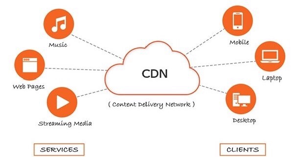 Global content delivery network