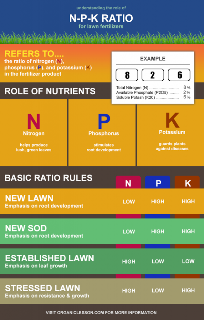 NPK ratio