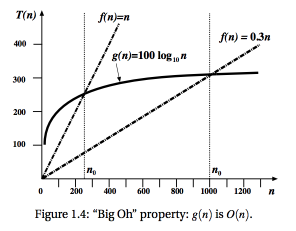 Big Oh Property