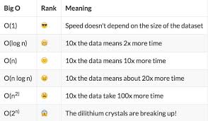 Big Oh Rank Meaning