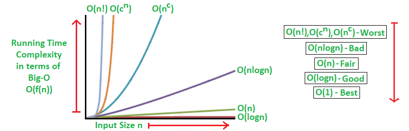 Big Oh Running Time Complexity