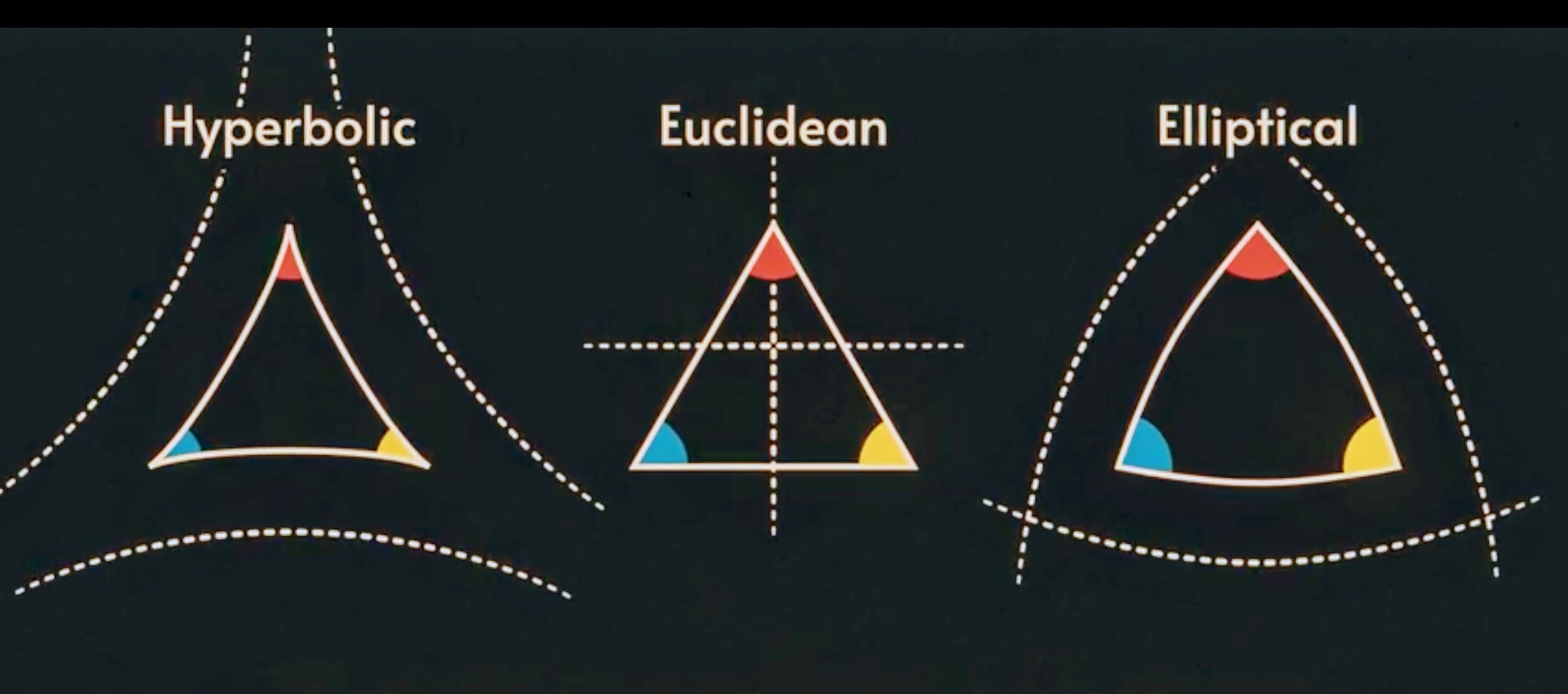 Three geometries - Euclidean, Hyperbolic, Elliptical 