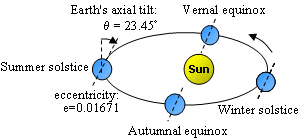 Earth’s axial tilt
